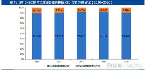 【复杂指令集与精简指令集】1)指令集是CPU可以执行的一整套指令的集合,是计算机硬件和底层软件之间最重要、最直接的界面和. - 雪球