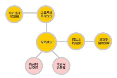 惠东营销型网站建设|一箭天网络(图) - 无忧商务网移动版