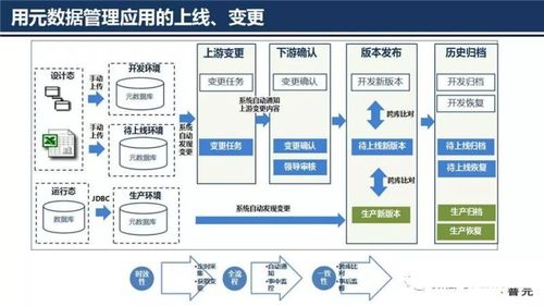 大数据治理技术核心 元数据管理架构设计